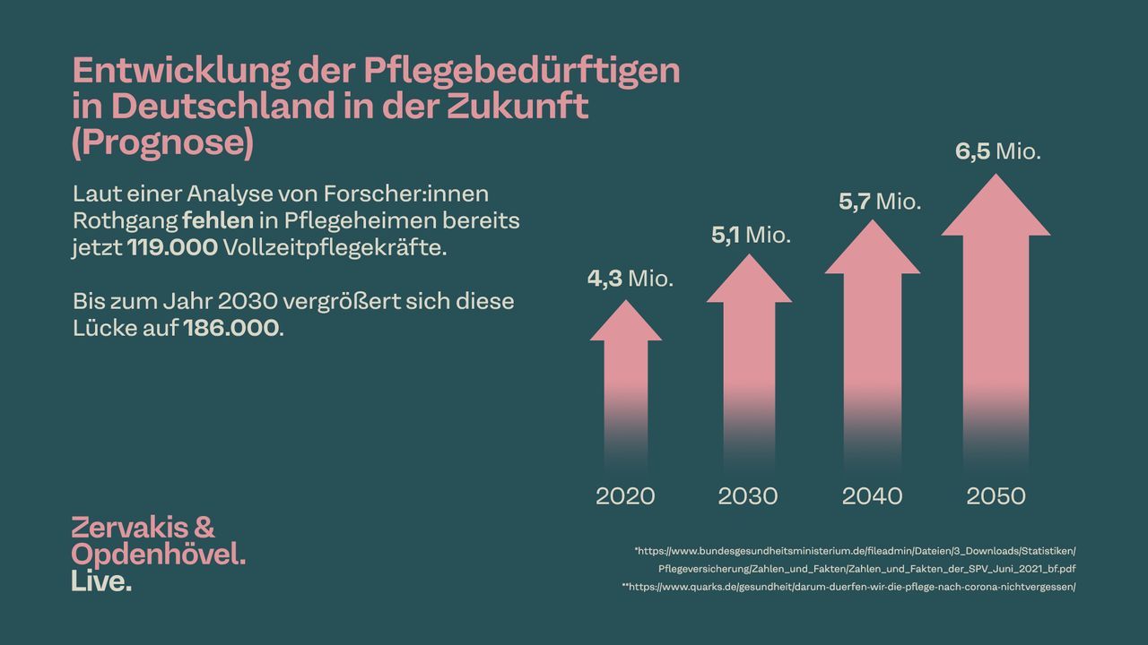 Pflegenotstand In Deutschland Aktuelle Zahlen Fakten