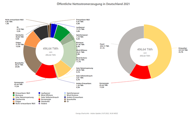 Öffentliche Nettostromerzeugung in Deutschland 2021