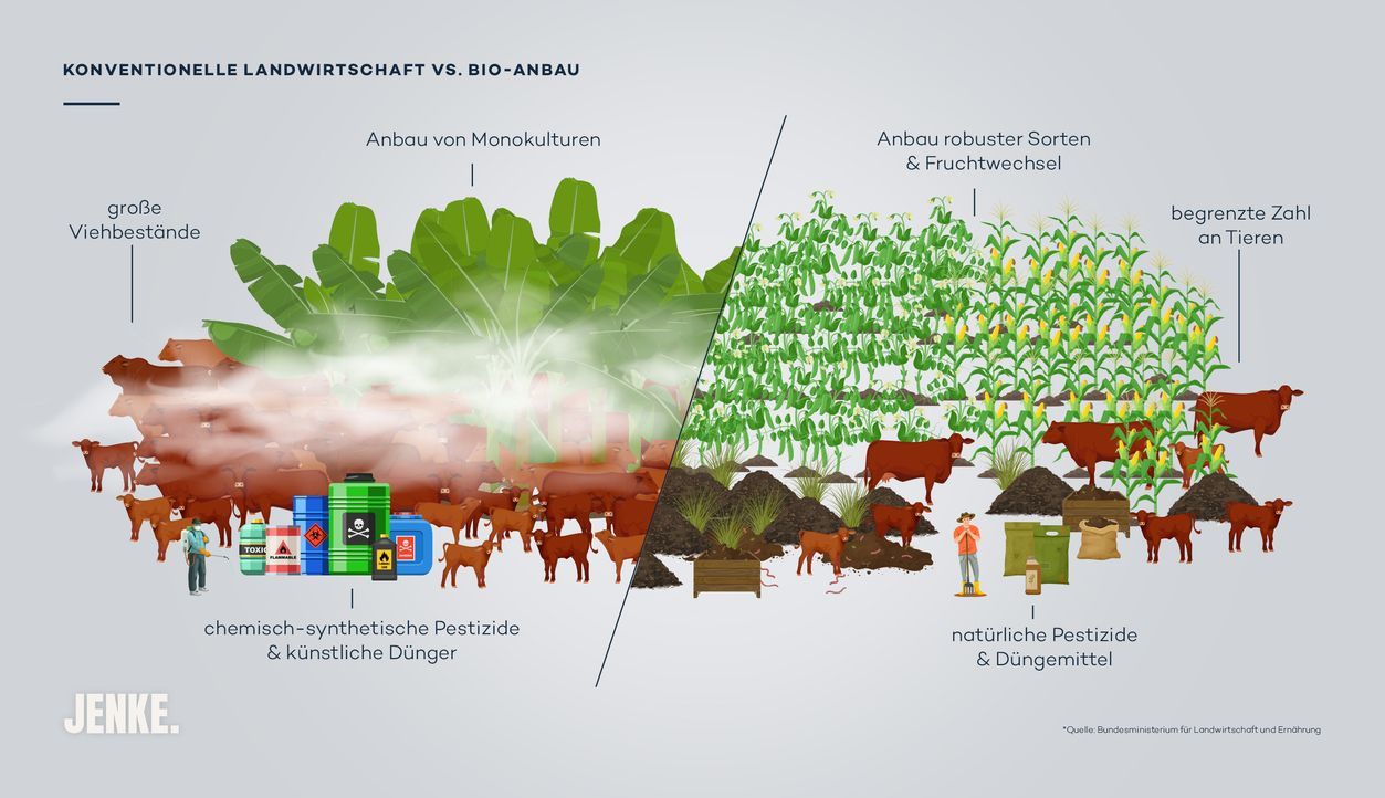 Konventionelle Landwirtschaft vs. Bio-Anbau - Bildquelle: ProSieben