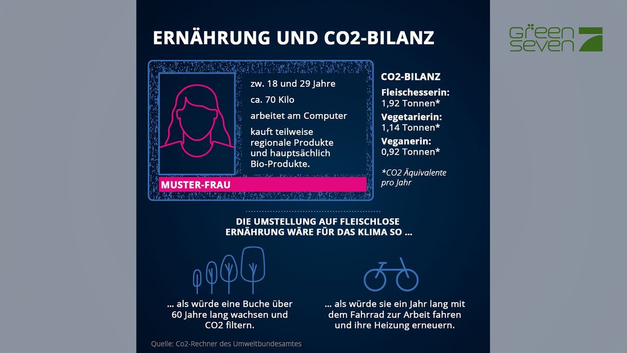 Ernährung und CO2-Bilanz - Bildquelle: ProSieben