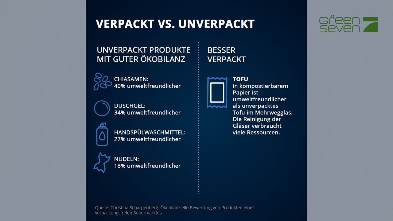 Verpackt vs. unverpackt - Bildquelle: ProSieben