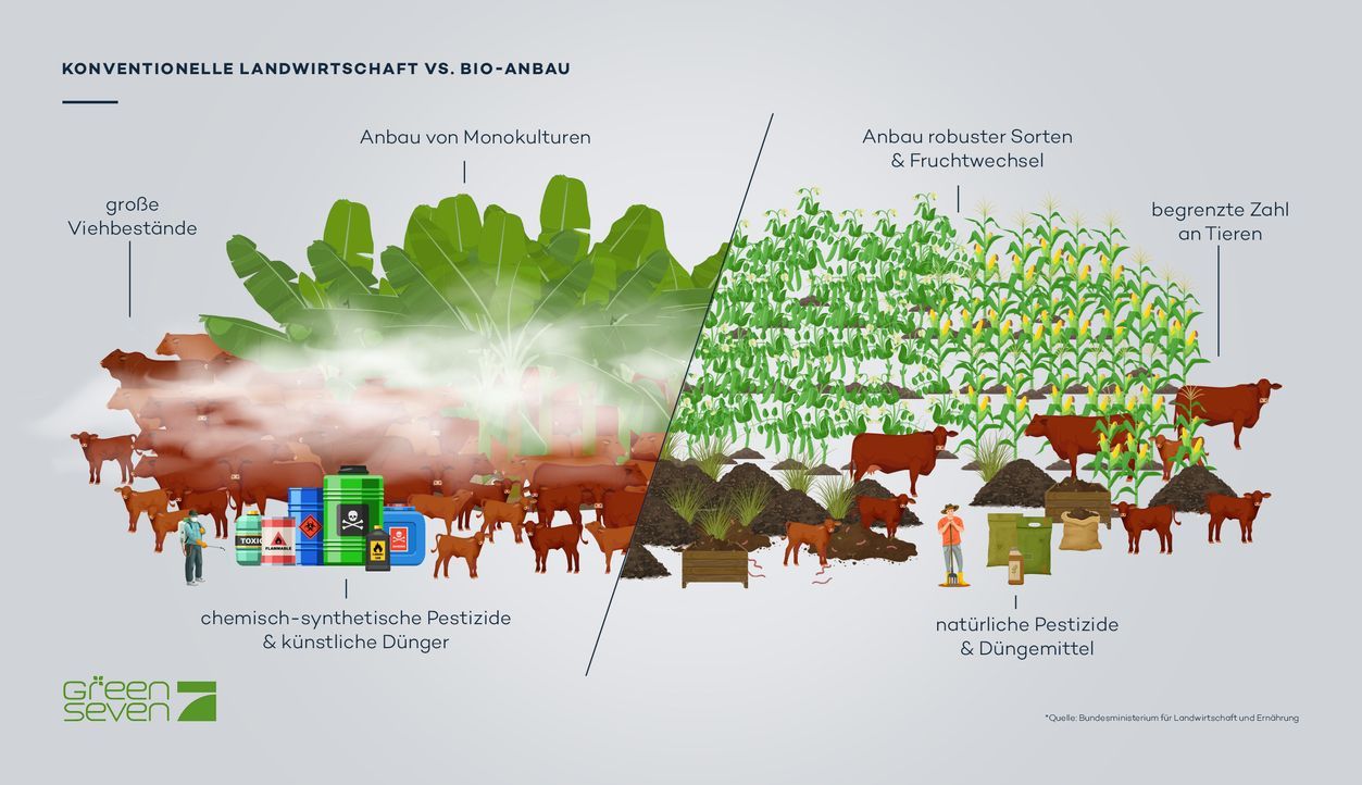 Konventionelle Landwirtschaft und Bio-Anbau im Vergleich - Bildquelle: ProSieben