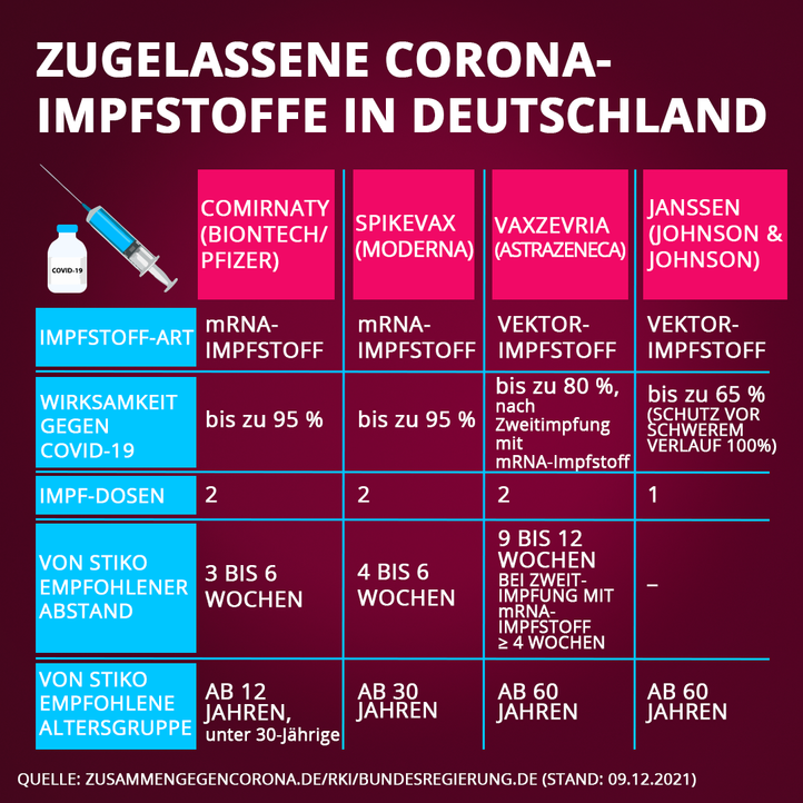 Grafik - Corona Impfstoffe im Vergleich - Bildquelle: ProSieben