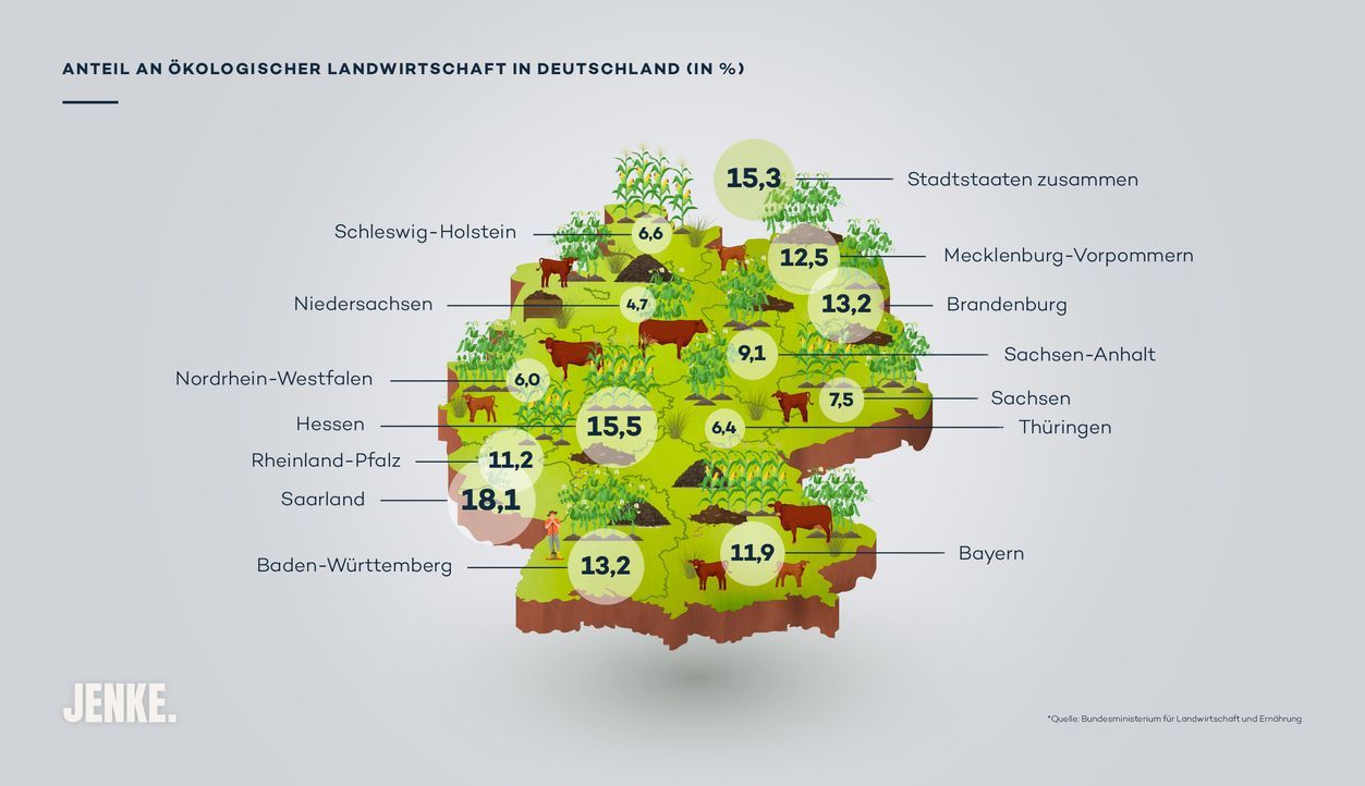 Anteil an ökologischer Landwirtschaft in Deutschland - Bildquelle: ProSieben