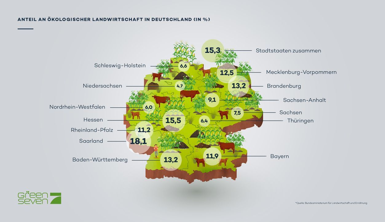 Anteil an ökologischer Landwirtschaft in Deutschland - Bildquelle: ProSieben