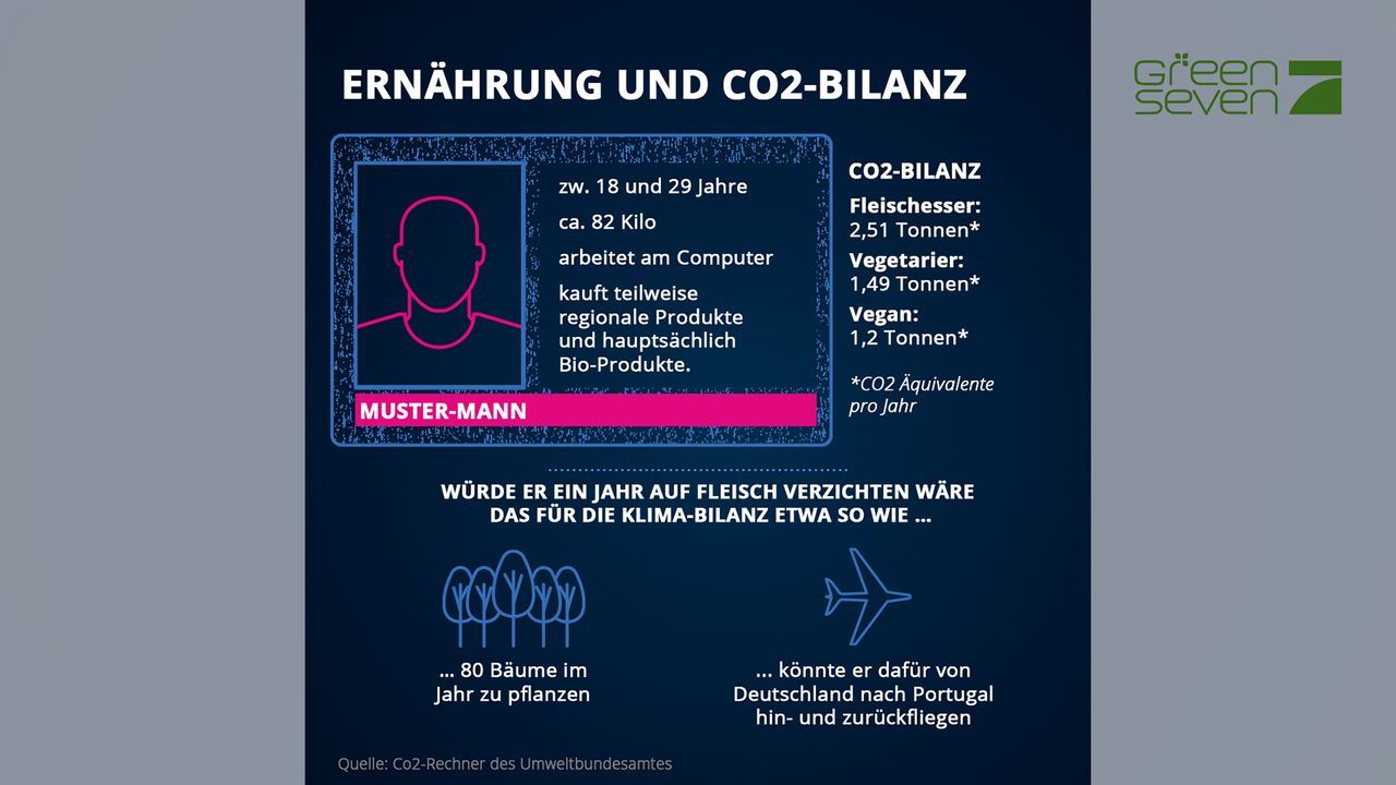 Ernährung und CO2-Bilanz - Bildquelle: ProSieben